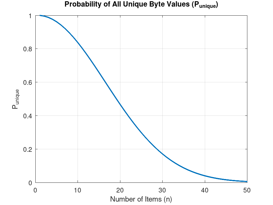 A graph showing probability of having no false positives using the basic single byte bloom filter.