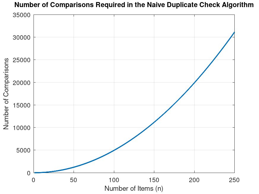 A graph showing iterations requires for a range of item counts when using naive algorithm