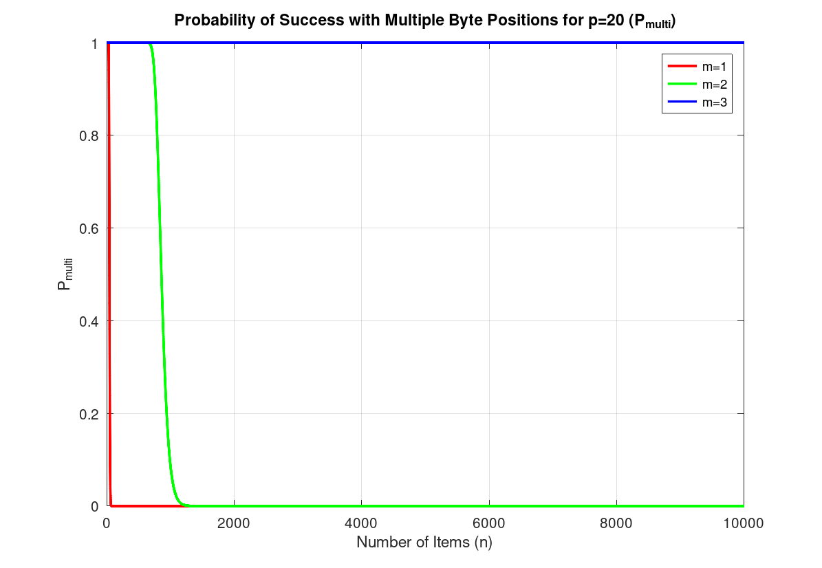 A graph showing probability of having no false positives using the multi byte bloom filter for three different m values.