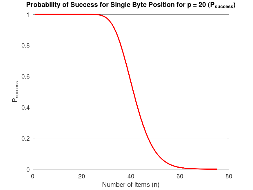 A graph showing probability of having no false positives using the advanced single byte bloom filter.