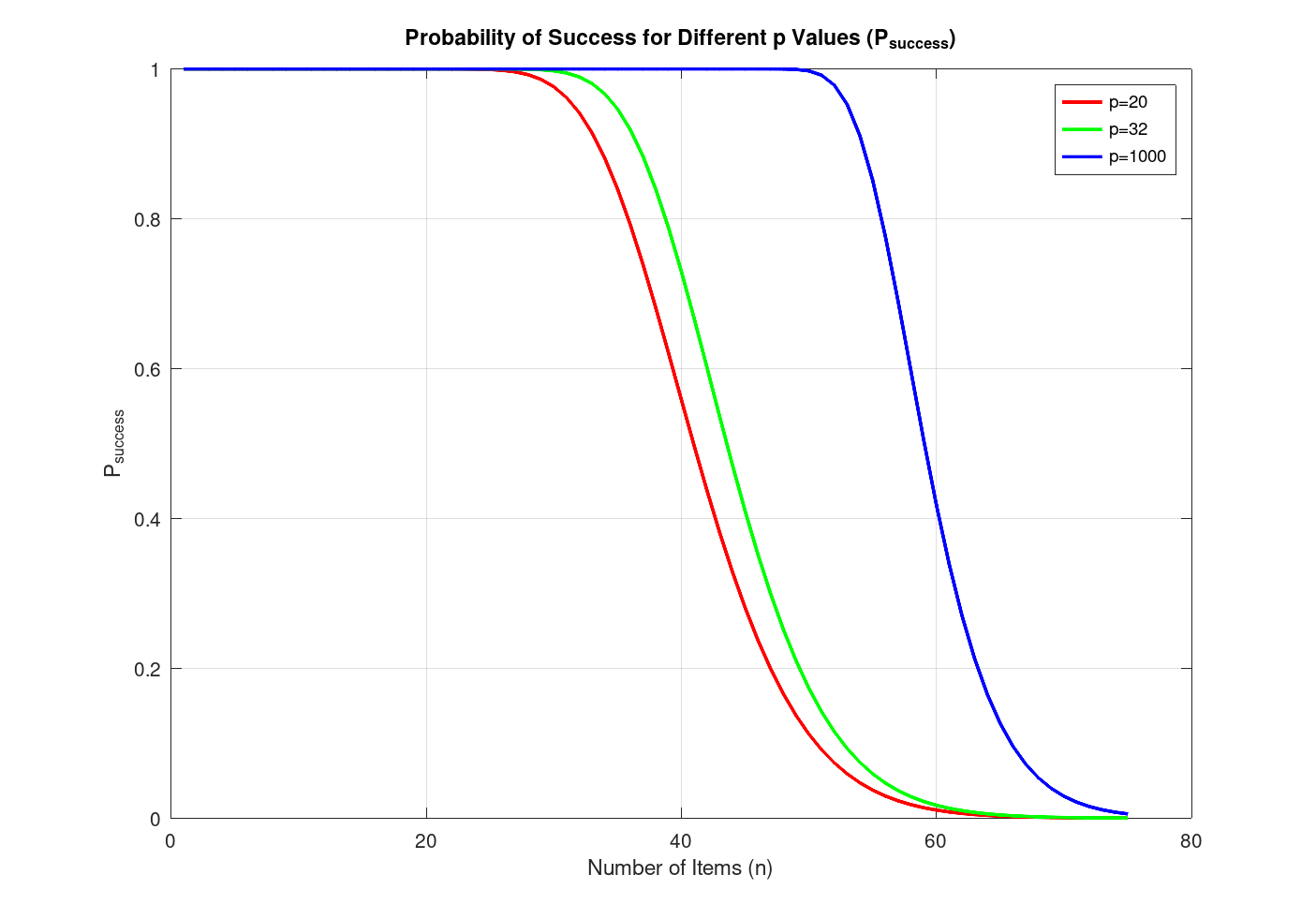 A graph showing probability of having no false positives using the advanced single byte bloom filter for three different p sizes.